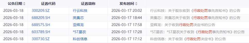 一夜间5家公司接连被处罚，涉嫌“脑机接口”概念炒作、财务造假