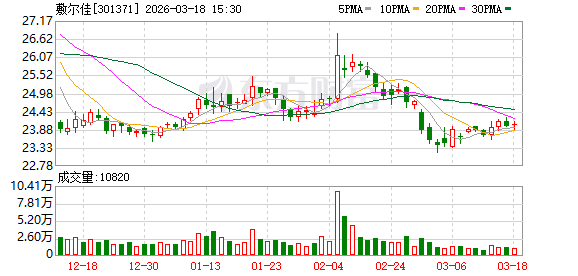 敷尔佳：目前线上和线下销售团队整体规模超过200人