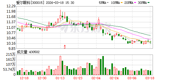 爱尔眼科：公司在欧洲、东南亚、北美等地积累了丰富的海外运营经验