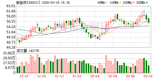 新宙邦：公司的含氟冷却液产品已实现在半导体制程冷却等关键领域的批量应用