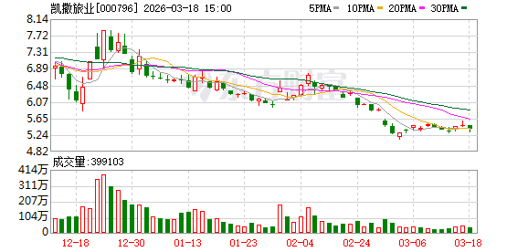 凯撒旅业：公司高度重视“AI+旅游”领域
