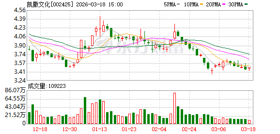 凯撒文化：公司目前生产经营各方面情况均正常