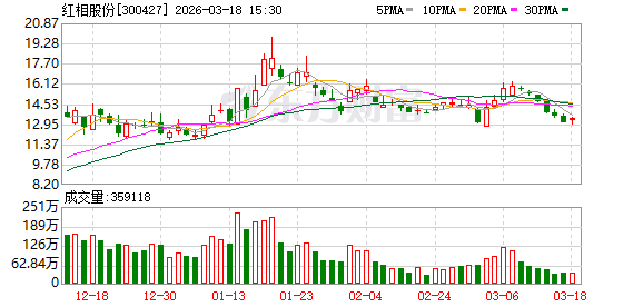 红相股份：公司没有用于电力储能设备的产品和业务