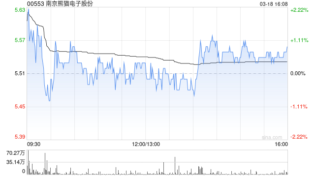 南京熊猫电子股份遭Barclays PLC减持59.2万股 每股作价约5.49港元