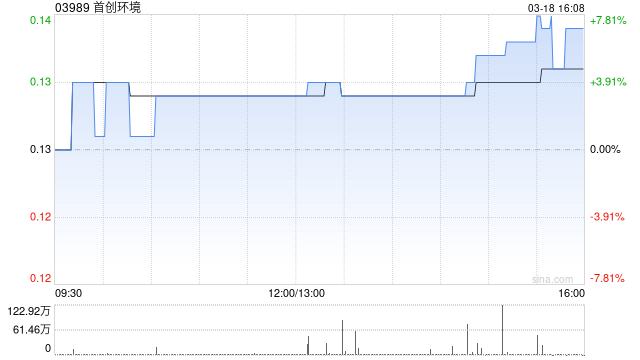 首创环境公布2025年业绩 归母应占溢利约2.75亿元同比增长17.25%