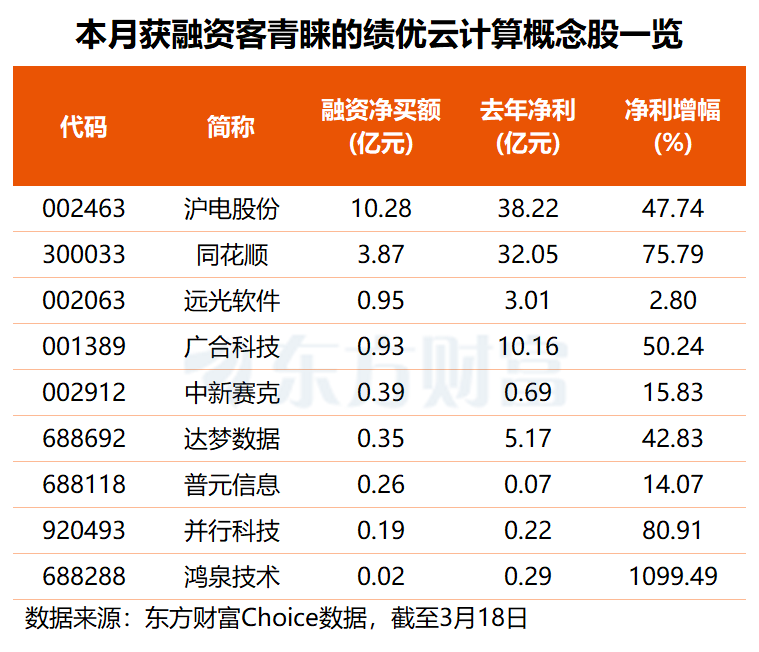 云计算涨价潮愈演愈烈 这9只绩优股获资金青睐(名单)