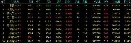 开盘|国内期货主力合约涨跌互现 低硫燃料油涨近11%