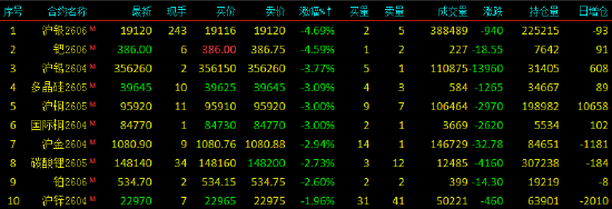 开盘|国内期货主力合约涨跌互现 低硫燃料油涨近11%