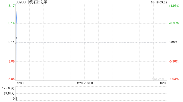 中海石油化学将于6月30日派发末期股息每股0.112元