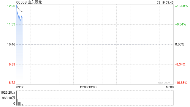 油气股早盘普遍高开 山东墨龙涨近15%百勤油服涨超13%
