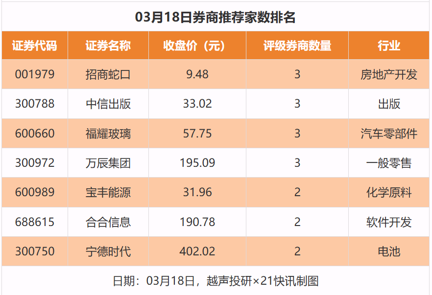 34股获推荐，福耀玻璃等目标价涨幅超40%｜券商评级观察