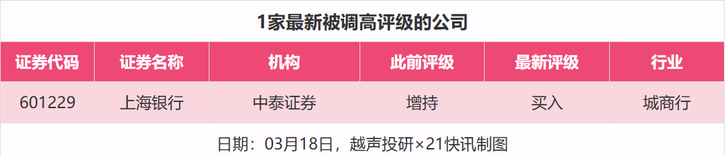 34股获推荐，福耀玻璃等目标价涨幅超40%｜券商评级观察