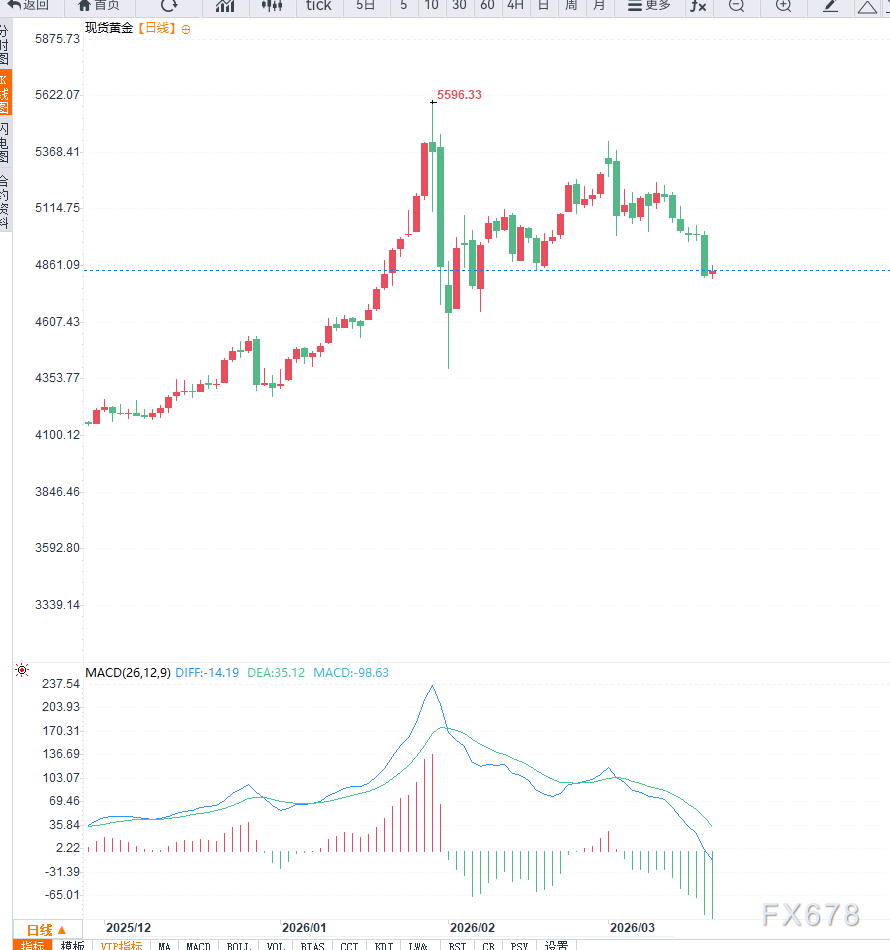美联储鹰派信号叠加能源通胀预期升温，黄金六连跌，谨防破位