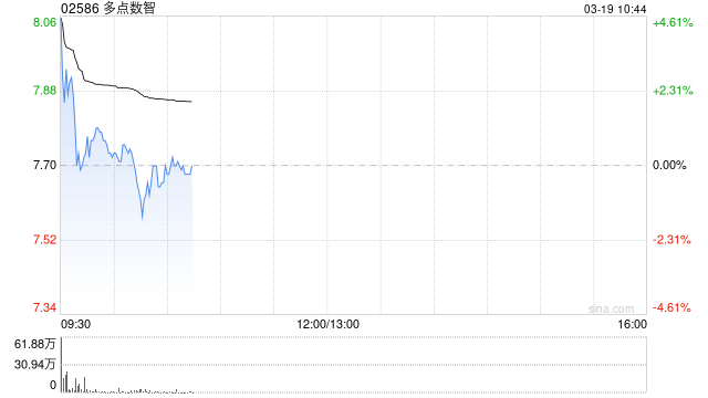 多点数智绩后高开逾3% 2025年度股东应占溢利1.34亿元
