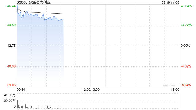 煤炭股早盘逆市走高 兖煤澳大利亚涨超6%力量发展涨超4%