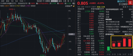 稳！华宝基金百亿银行ETF（512800）逆市上涨，近4日吸金6.27亿元，资金寻找确定性方向