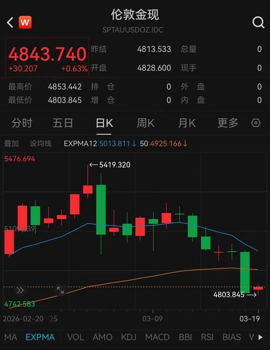 金饰价格跳水！一夜跌了55元
