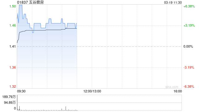 五谷磨房盘中涨超6% 2026年首两个月销售额同比增幅48.2%至51.3%