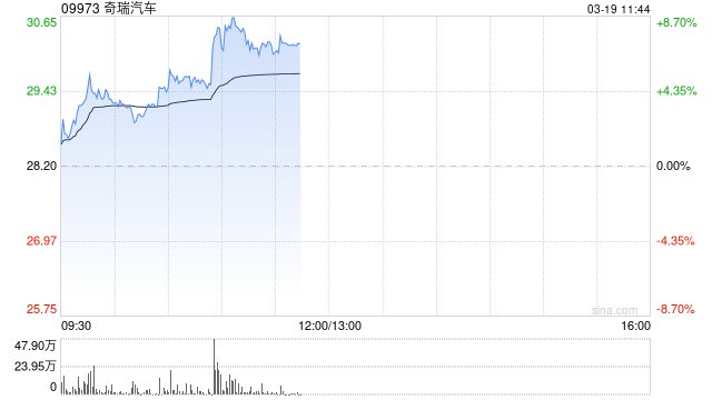 奇瑞汽车绩后涨逾8% 2025年度股东应占利润同比增加34.6%