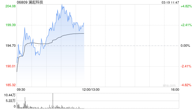 澜起科技午前涨超2% 公司记忆体互联晶片处于市场领先地位