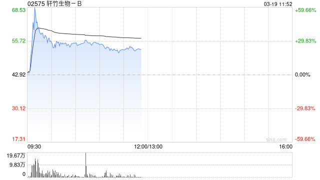 轩竹生物-B盘中涨超60% 吡洛西利片一线适应症近日获批