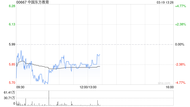 中金：维持中国东方教育跑赢行业评级 目标价9.5港元