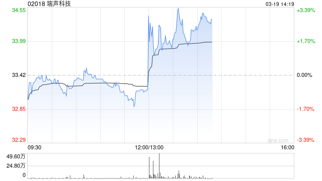 瑞声科技发布年度业绩 股东应占溢利25.12亿元同比增加39.80%