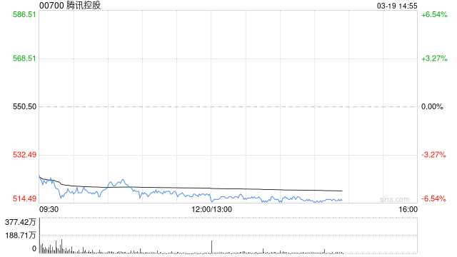 大摩：腾讯控股加大AI投资短期利润受压 目标价下调至650港元