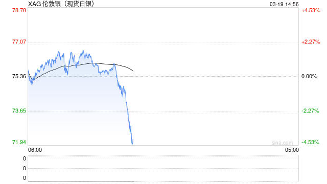 快讯：现货白银日内跌幅达3.00%，现报73.05美元/盎司