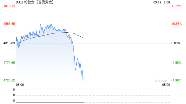 滞涨预期抬头港股黄金股遭重挫 国际金价近半月已跌去600美元