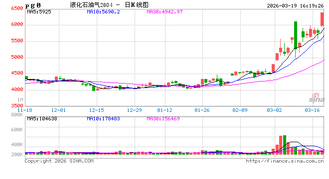 收评|国内期货主力合约涨跌不一 液化石油气封涨停板