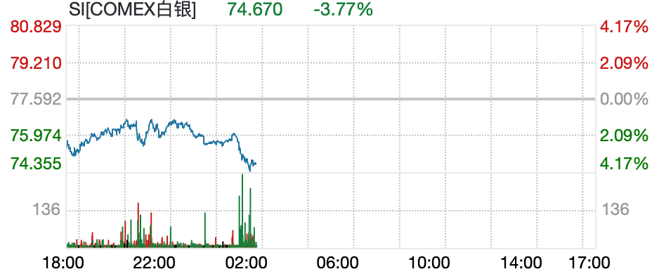白银跳水，沪银跌超10%，黄金跌破4800美元