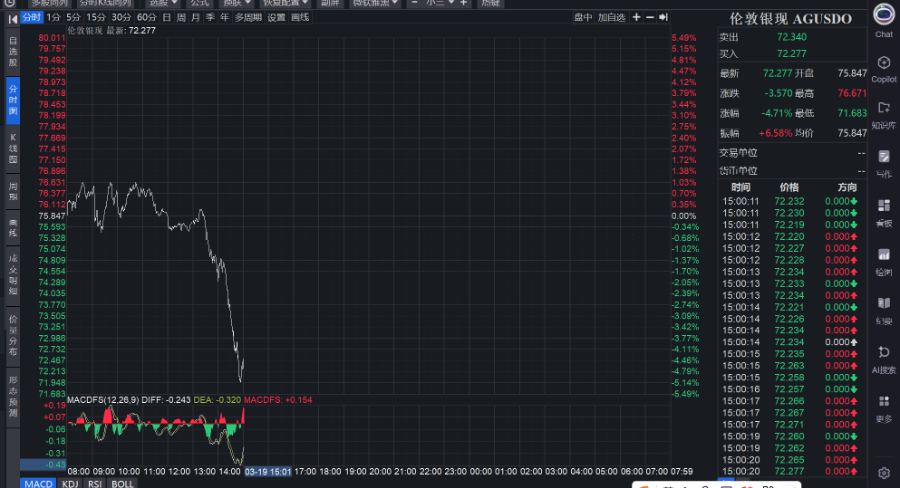 黄金击穿4800美元/盎司 今日国内金饰价格下降55元/克