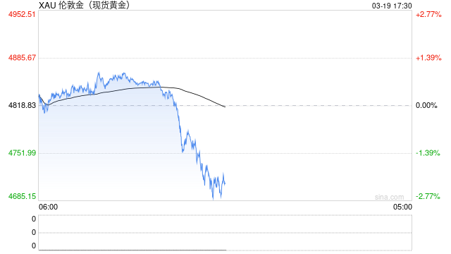 欧股开盘大跌！黄金跳水、白银暴跌