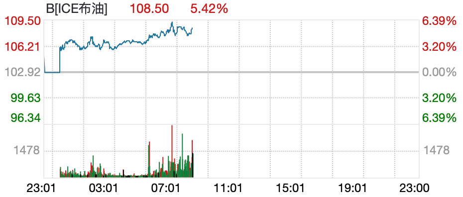 现货黄金跌破4700美元，日内重挫117美元，欧股、美股期货下跌，布油大涨5%