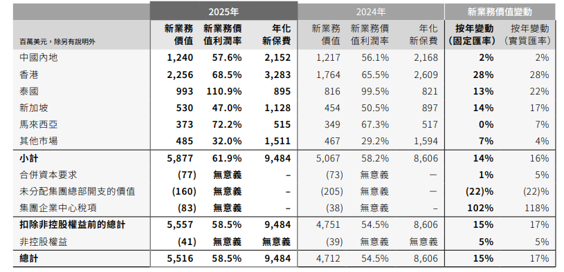 友邦保险去年税后营运溢利超71亿美元，友邦人寿全年新业务价值增2%