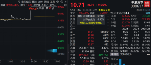 000617，午后逆市直线拉升！利好频出，业绩向好的种植业概念股出炉