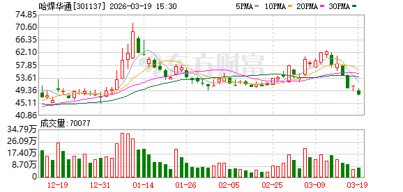 哈焊华通：公司产品没有应用于商业航天领域