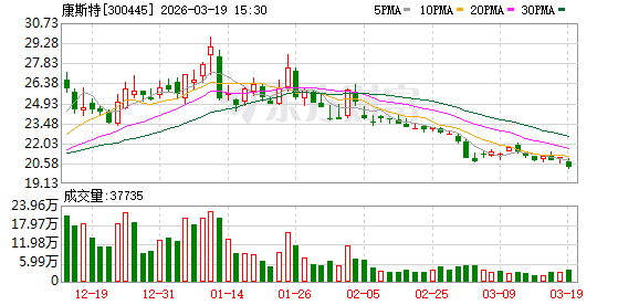 康斯特：公司主营的校准测试仪表设备在石油石化化工领域主要应用在实验室或生产现场的仪表计量运维环节