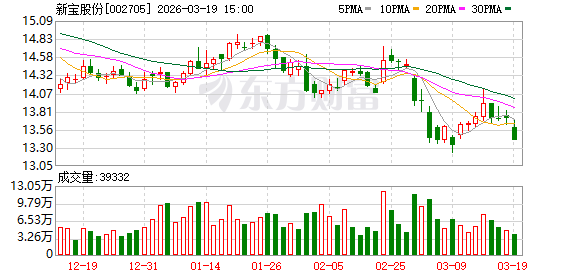 新宝股份：目前T–MOW品牌还在孵化当中，是公司割草机器人等产品业务的前期探索