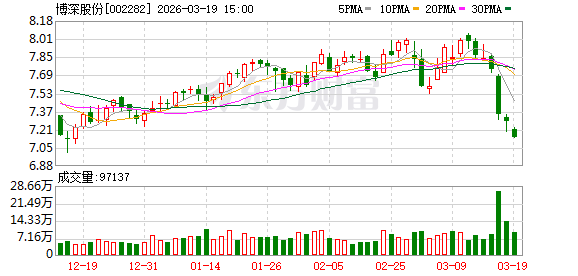 博深股份：2025年公司研发投入同比增长8.37%