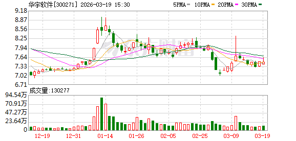 华宇软件：“华宇万象大模型”已完成4.0版本的迭代升级