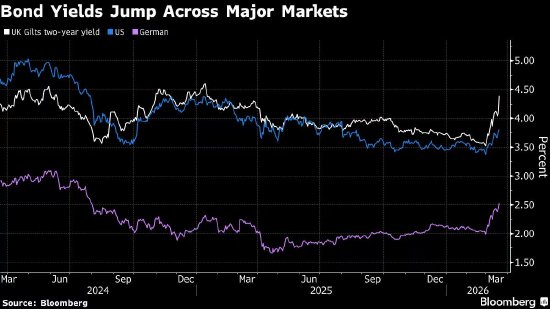 全球债券市场哀鸿遍野 伊朗战争升级引发加息忧虑