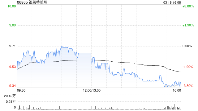 福莱特玻璃遭摩根大通减持24.37万股 每股作价约9.79港元