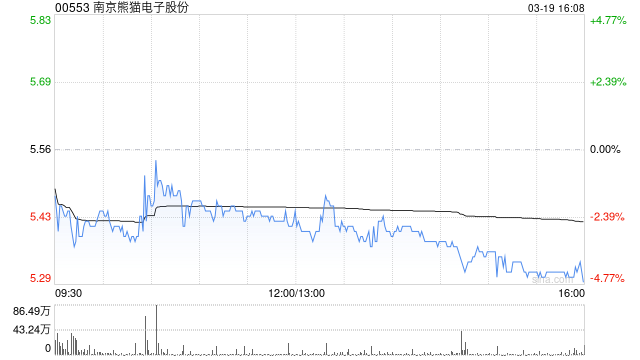 南京熊猫电子股份获Barclays PLC增持68.8万股 每股作价约5.69港元