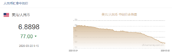 人民币兑美元中间价报6.8898，上调77点