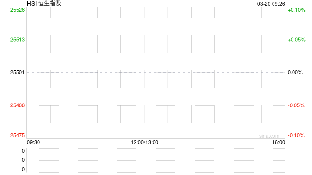 快讯：恒指低开0.64% 科指跌0.97% 科网股低迷 保险股高开 阿里巴巴跌超6%