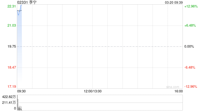 李宁绩后高开逾13% 2025年度营收同比增长3.2%至295.98亿元