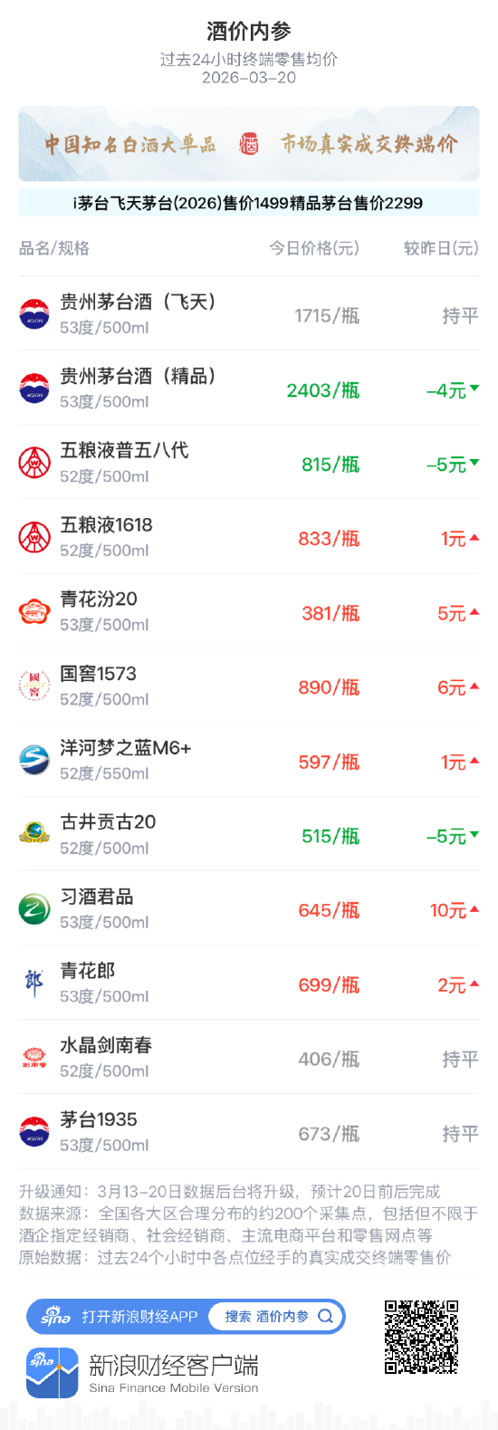 酒价内参3月20日价格发布，习酒君品上涨10元涨幅居前