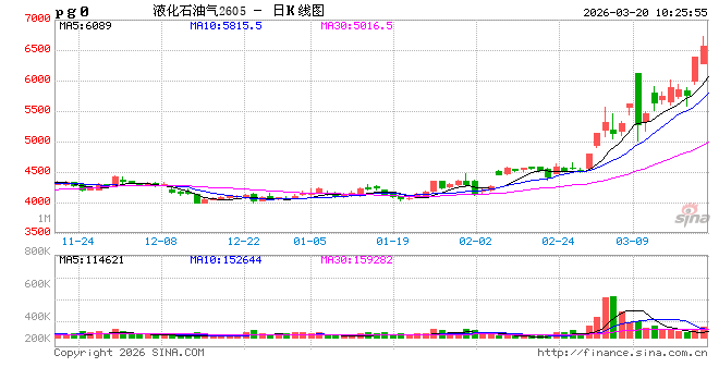 开盘|国内期货主力合约跌多涨少 液化石油气（LPG）涨超5%